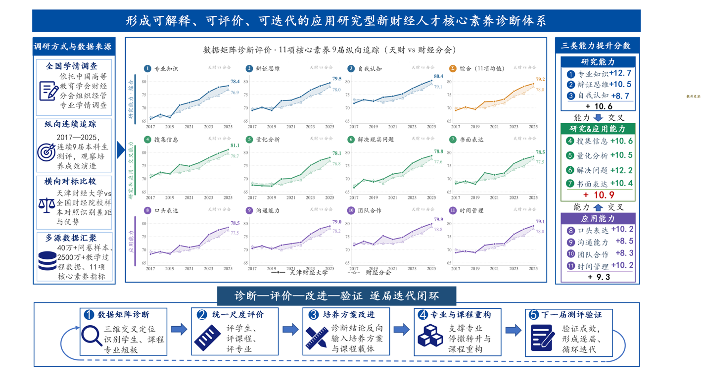 数据矩阵：核心素养诊断评价与逐届迭代闭环